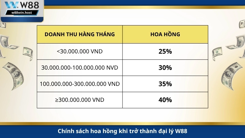 Chính sách hoa hồng khi trở thành đại lý W88