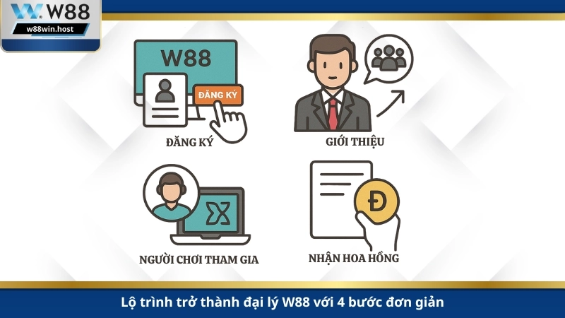 Lộ trình trở thành đại lý W88 với 4 bước đơn giản