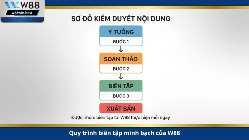 Quy trình biên tập minh bạch của W88
