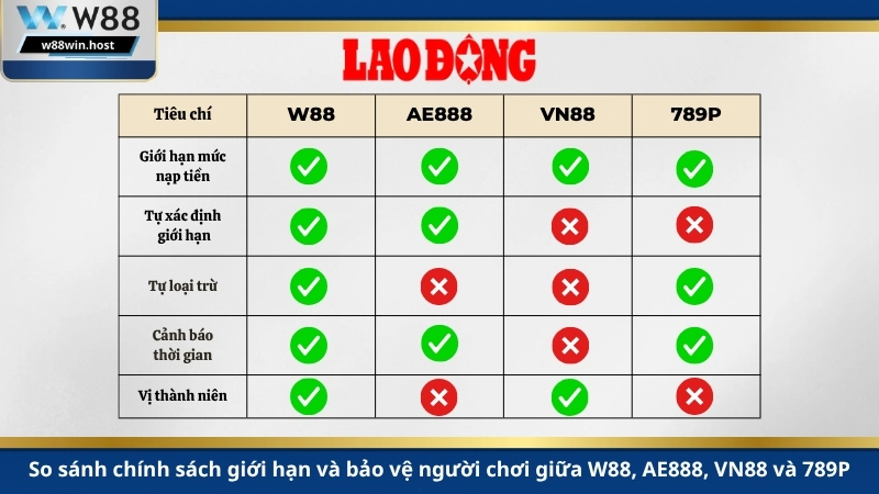 So sánh chính sách giới hạn và bảo vệ người chơi giữa W88, AE888, VN88 và 789P.
